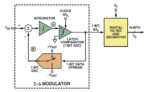 The basic first order ∑Δ modulator